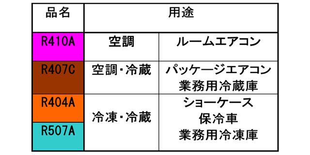 ＨＦＣ冷媒の主な用途