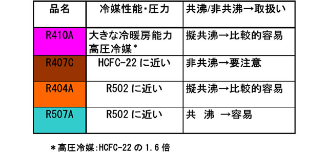 ＨＦＣ冷媒の特徴