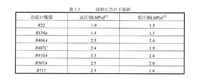 設計圧力の下限値