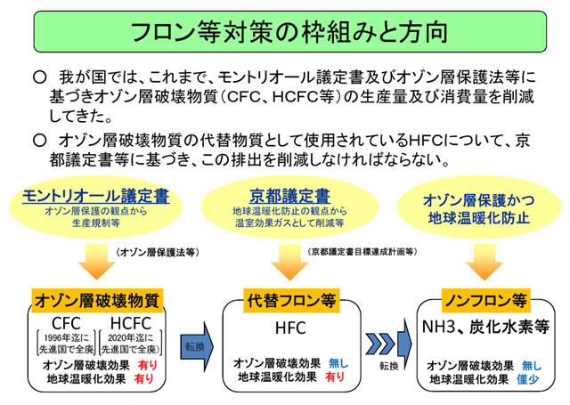 ＨＦＣ冷媒の排出量削減