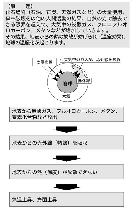 地球温暖化の原理