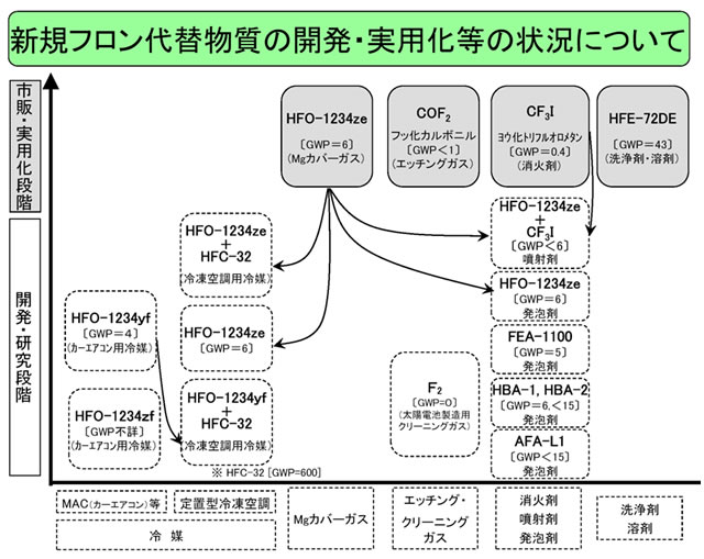 新規フロン代替物質の開発・実用化等の状況について