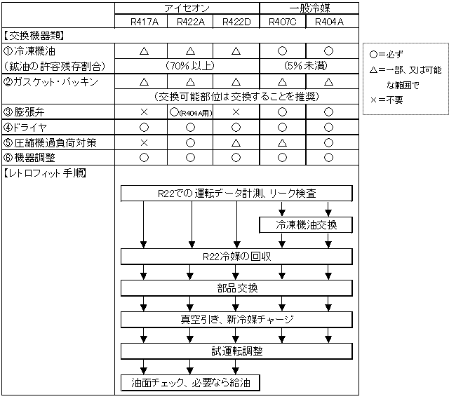 レトロフィットの方法