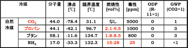 主な自然冷媒の特性