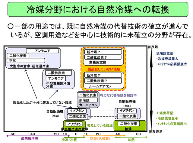 主な自然冷媒の特性